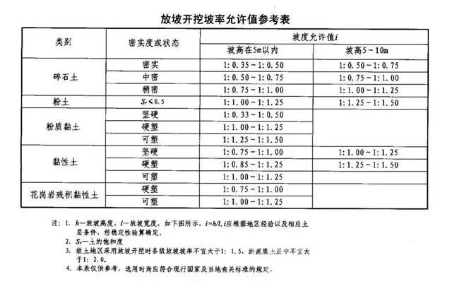 呼伦贝尔基坑支护放坡开挖主意事项